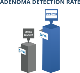 Adenoma Detection Rate - Digestive Health Reno